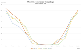 Die Grafik zeigt die monatlichen Summen der Heizgradtage. Stand: November 2024