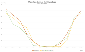 Die Grafik zeigt die monatlichen Summen der Heizgradtage. Stand: Jänner 2025