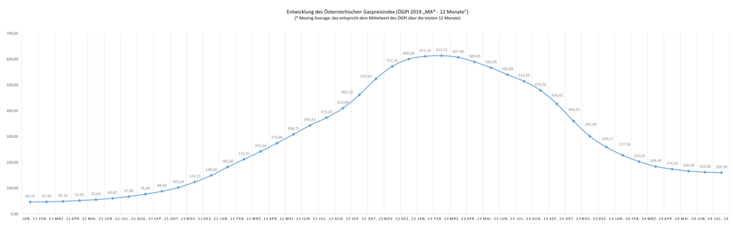 Die Grafik zeigt die Entwicklung des Österreichischen Gaspreisindex (ÖGPI 2019 "MA* - 12 Monate") für den Zeitraum von Jänner 2021 bis Juli 2024  