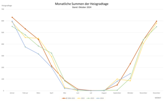 Die Grafik zeigt die monatlichen Summen der Heizgradtage. Stand: Oktober 2024