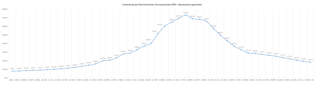 Die Grafik zeigt die Entwicklung des Österreichischen Strompreisindex (ÖSPI gewichtet) für den Zeitraum von Jänner 2021 bis August 2024