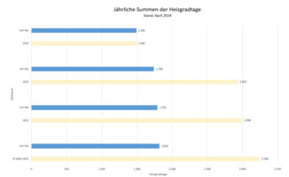 Die Grafik zeigt die jährlichen Summen der Heizgradtage. Stand: April 2024