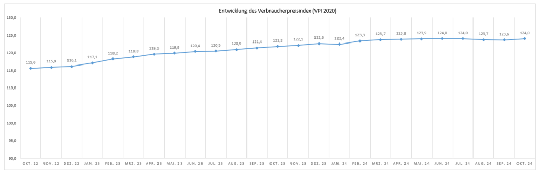 Die Grafik zeigt die Entwicklung des Verbraucherpreisindex (VPI 2020) für den Zeitraum von Oktober 2022 bis Oktober 2024.