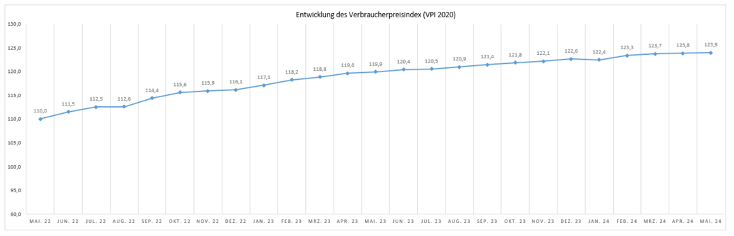 Die Grafik zeigt die Entwicklung des Verbraucherpreisindex (VPI 2020) für den Zeitraum von Mai 2022 bis Mai 2024