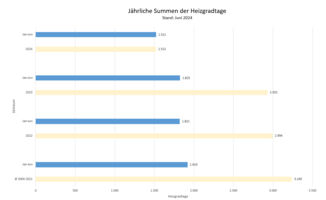 Die Grafik zeigt die jährlichen Summen der Heizgradtage. Stand: Juni 2024