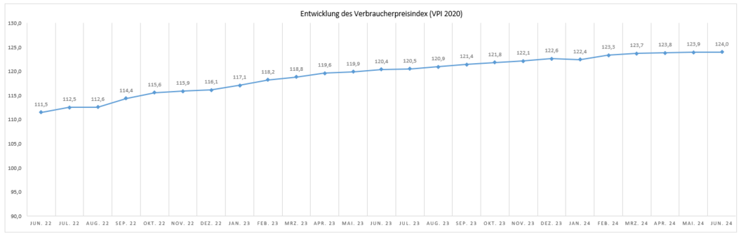 Die Grafik zeigt die Entwicklung des Verbraucherpreisindex (VPI 2020) für den Zeitraum von Juni 2022 bis Juni 2024