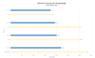 Die Grafik zeigt die jährlichen Summen der Heizgradtage. Stand: Oktober 2024