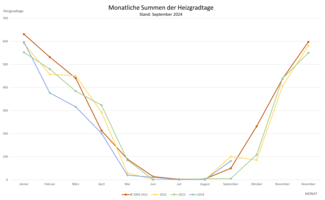 Die Grafik zeigt die monatlichen Summen der Heizgradtage. Stand: September 2024