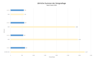 Die Grafik zeigt die jährlichen Summen der Heizgradtage. Stand: Jänner 2025