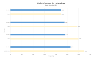 Die Grafik zeigt die jährlichen Summen der Heizgradtage. Stand: November 2024