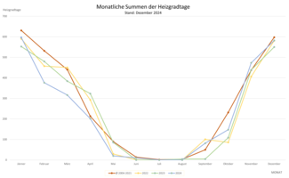 Die Grafik zeigt die monatlichen Summen der Heizgradtage. Stand: Dezember 2024