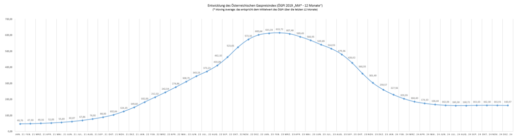 Die Grafik zeigt die Entwicklung des Österreichischen Gaspreisindex (ÖGPI 2019 "MA* - 12 Monate") für den Zeitraum von Jänner 2021 bis Dezember 2024