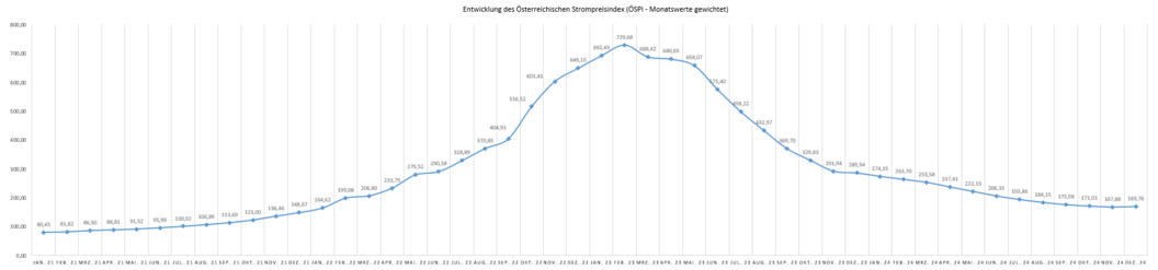 Die Grafik zeigt die Entwicklung des Österreichischen Strompreisindex (ÖSPI gewichtet) für den Zeitraum von Jänner 2021 bis Dezember 2024