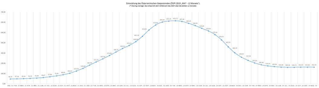 Die Grafik zeigt die Entwicklung des Österreichischen Gaspreisindex (ÖGPI 2019 "MA* - 12 Monate") für den Zeitraum von Jänner 2021 bis November 2024