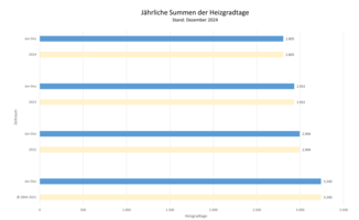 Die Grafik zeigt die jährlichen Summen der Heizgradtage. Stand: Dezember 2024