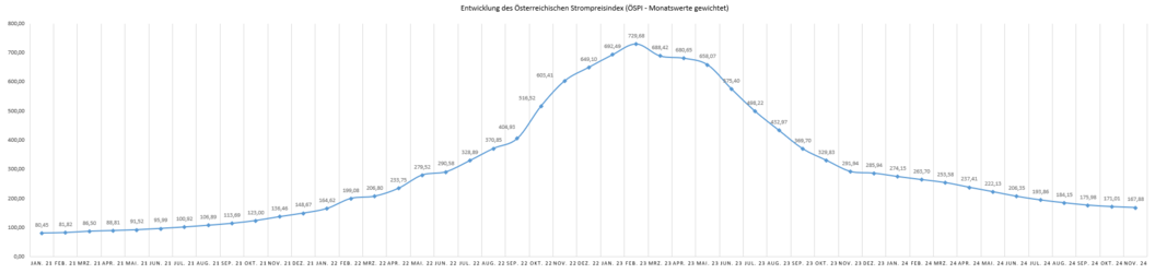 Entwicklung des Österreichischen Strompreisindex (ÖSPI gewichtet) für den Zeitraum von Jänner 2021 bis Dezember 2024