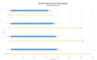 Die Grafik zeigt die jährlichen Summen der Heizgradtage. Stand: September 2024